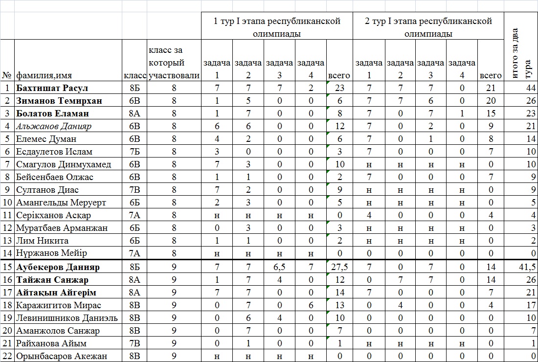 Результат туризма. Олимпиада 2 тур 8 класс. ЯКЛАСС олимпиада Результаты 2 класс. Задачи отборочного тура олимпиады. Результат по олимпиад 1 класс.